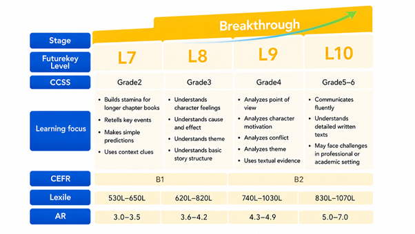 Breakthrough level and grade guide: L7 Grade 3, L8 Grade 4, L9 Grade 5, L10 Grade 6
